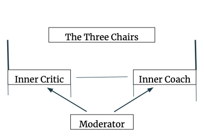 The Three Chairs Exercise